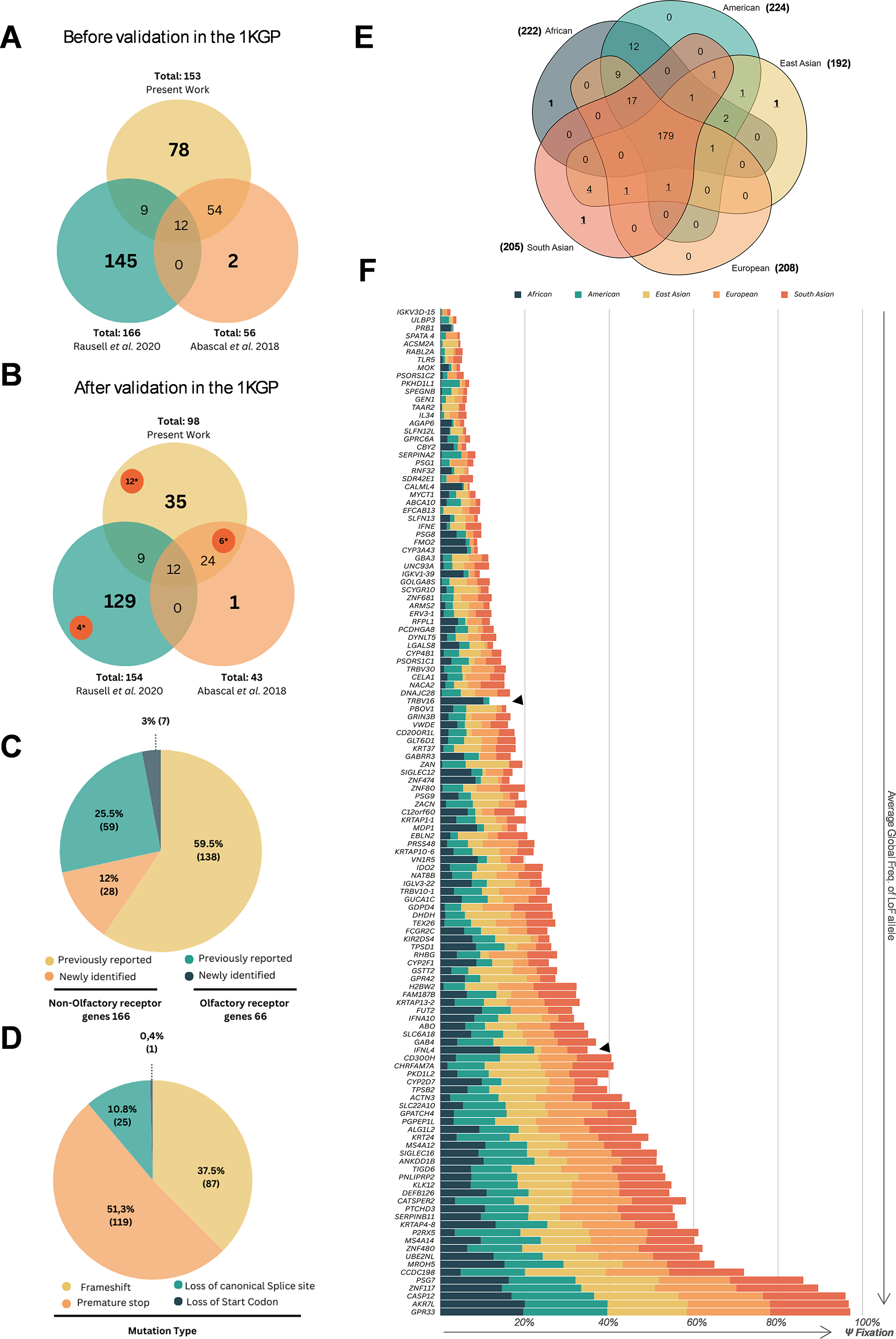 Polymorphic pseudogenes in the human genome - a comprehensive assessment