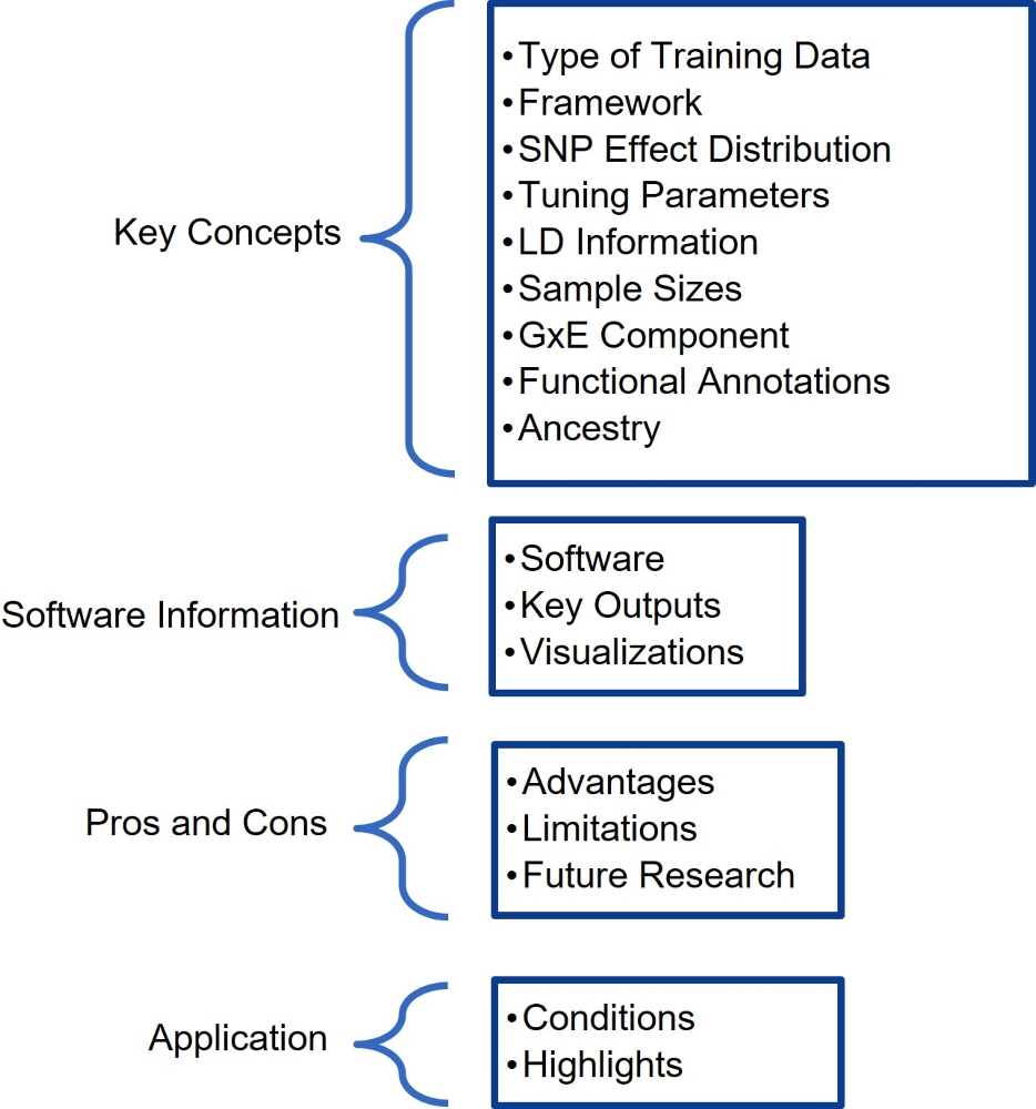 Advancements and limitations in polygenic risk score methods for genomic prediction: a scoping review