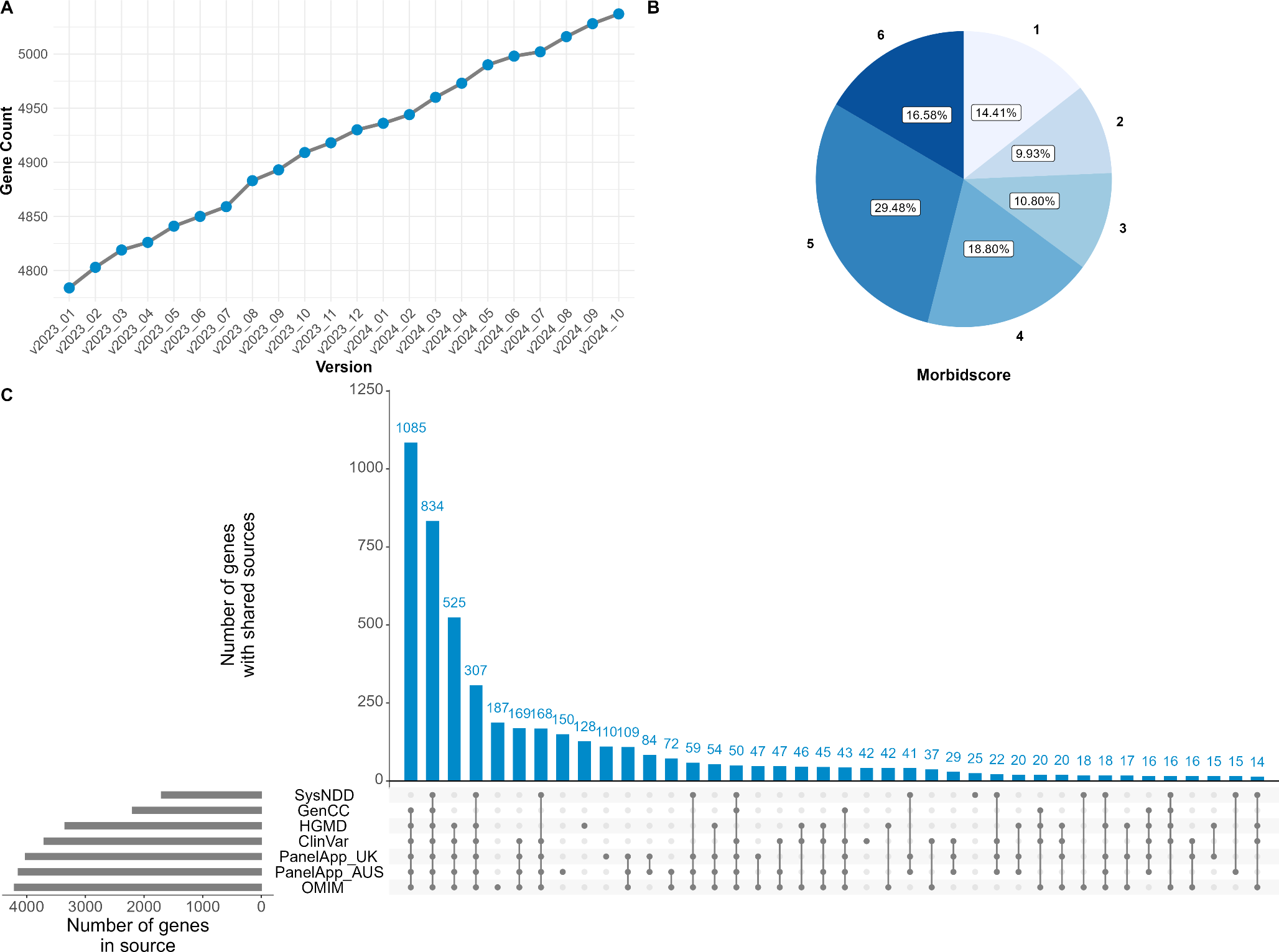 The MorbidGenes panel: a monthly updated list of diagnostically relevant rare disease genes derived from diverse sources