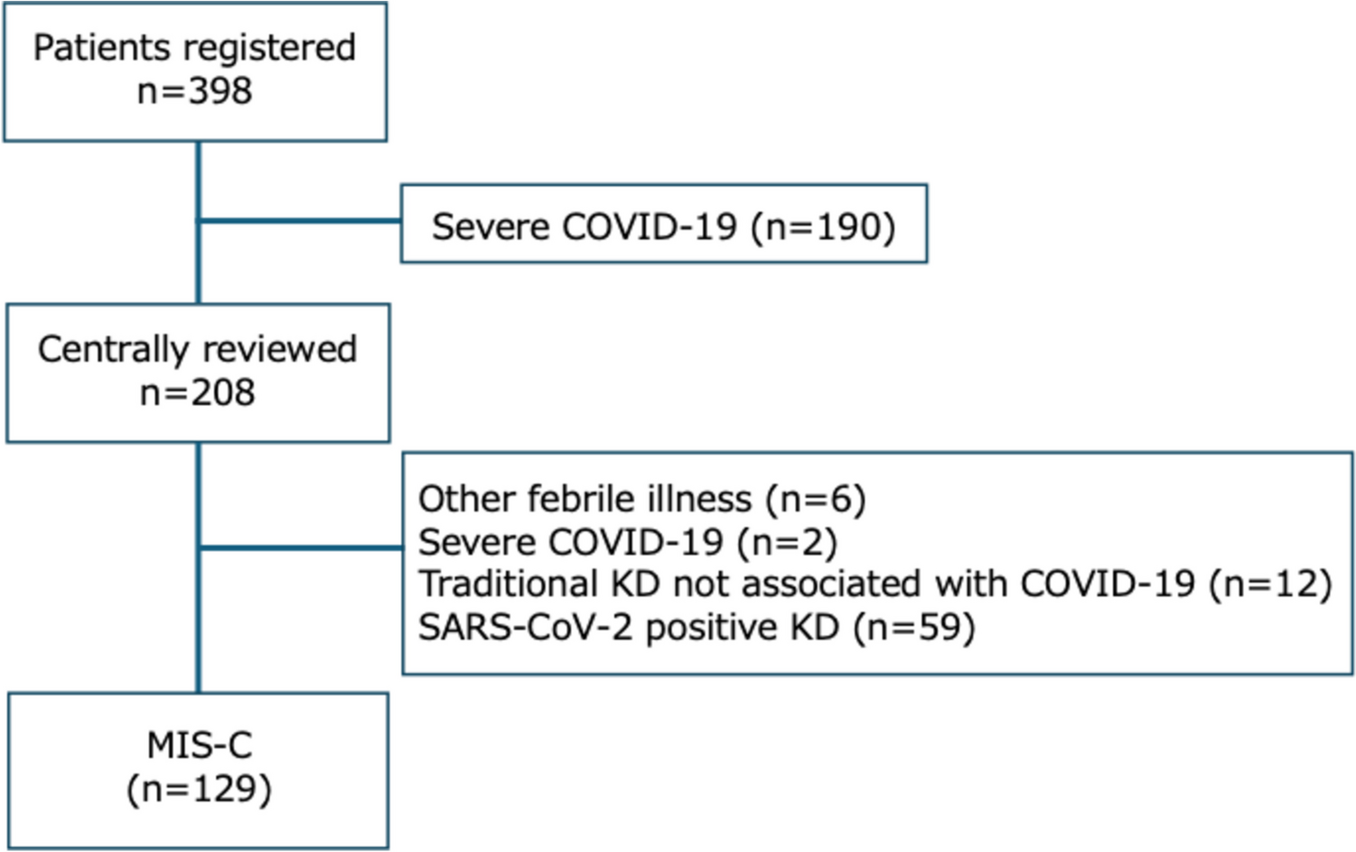 Nationwide Survey of Multisystem Inflammatory Syndrome in Children Associated with Coronavirus Disease 2019 in Japan