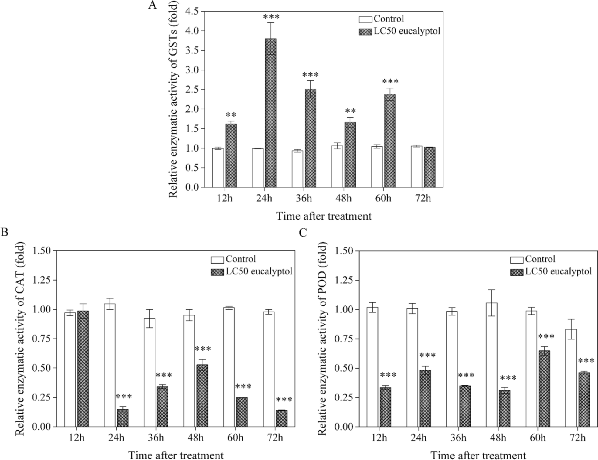 Glutathione S-transferase TcGSTu1 contributes to defense against eucalyptol in Tribolium castaneum