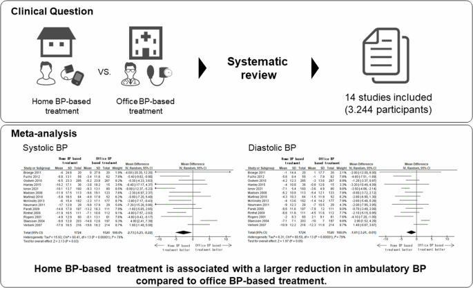 Updated meta-analysis for antihypertensive treatment guided by home blood pressure compared to treatment based on office blood pressure: systematic review