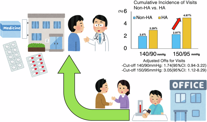 Enhancing hypertension management: the role of corporate medical health administrators in encouraging hospital visits for workers