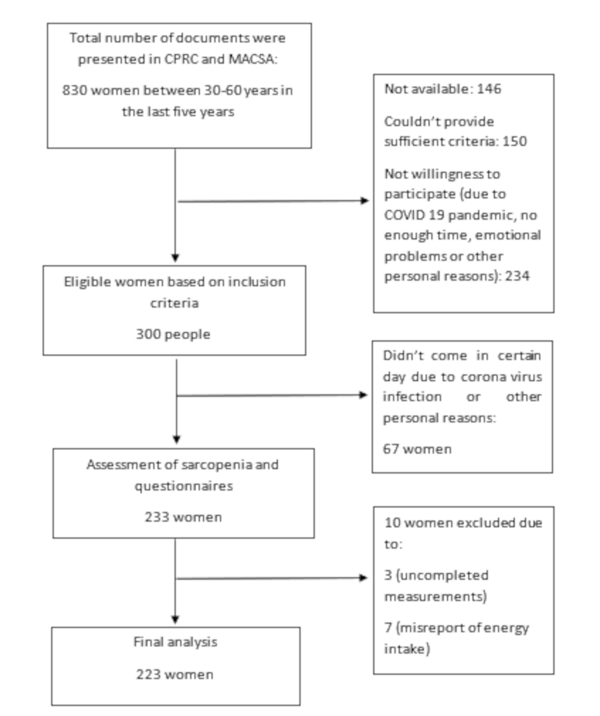 Elevated risk of possible sarcopenia and weak muscle strength with higher dietary inflammatory index in Iranian breast cancer survivors: a cross-sectional study