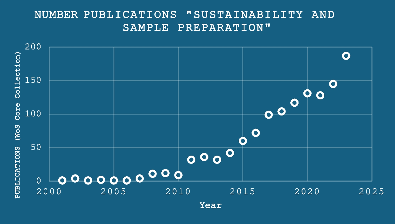 Sustainability in sample preparation