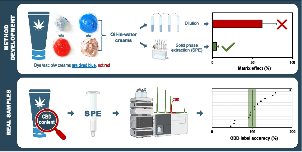 Challenges of cannabidiol determination in emulsified cosmetics and application of solid-phase extraction followed by HPLC-UV-MS/MS