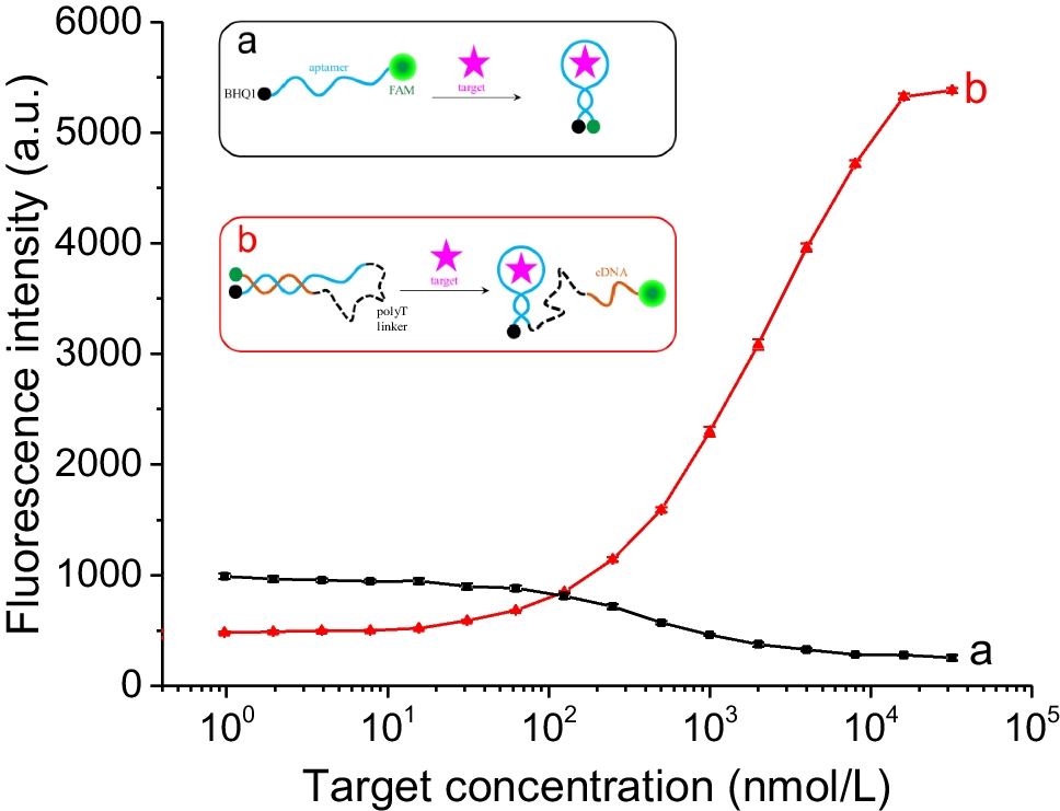 From signal-off to signal-on: polyT linker alters signal response mode and enhances signal change of aptamer beacon probe