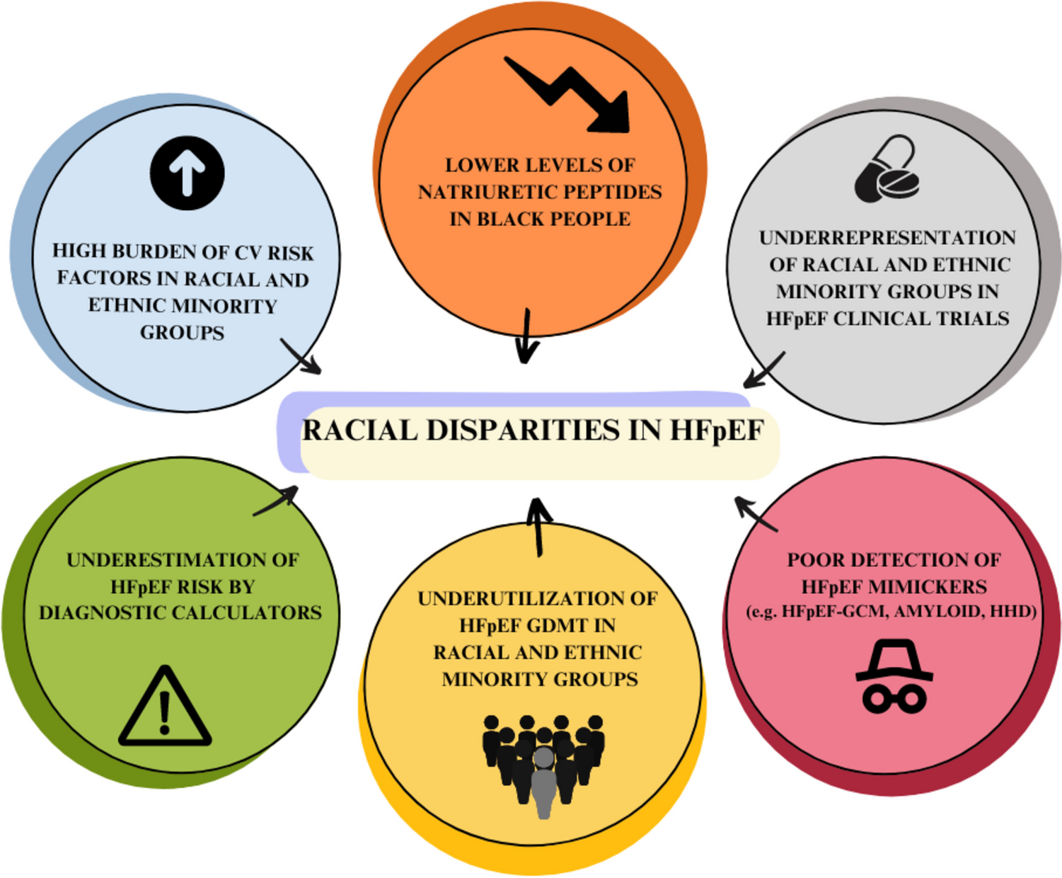 Racial and Ethnic Disparities in Heart Failure with Preserved Ejection Fraction: Epidemiology, Diagnosis, Management and Outcomes