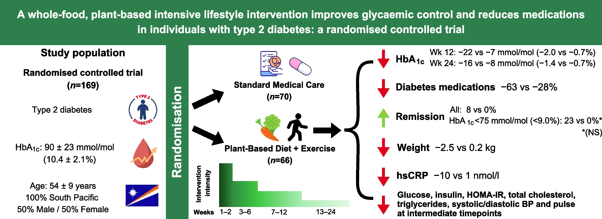 A whole-food, plant-based intensive lifestyle intervention improves glycaemic control and reduces medications in individuals with type 2 diabetes: a randomised controlled trial