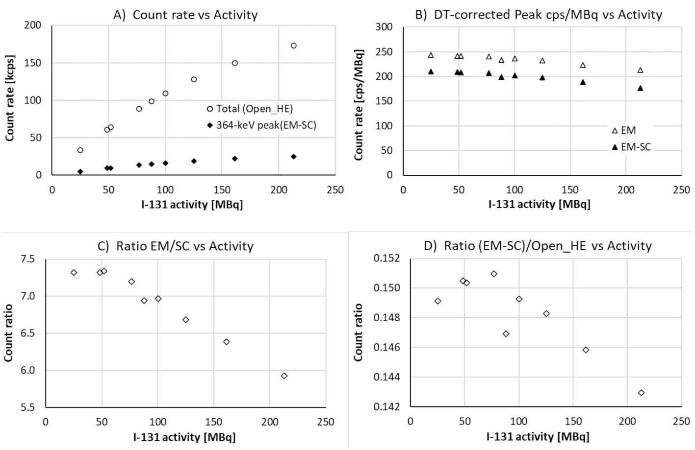 Count-rate management in 131I SPECT/CT calibration