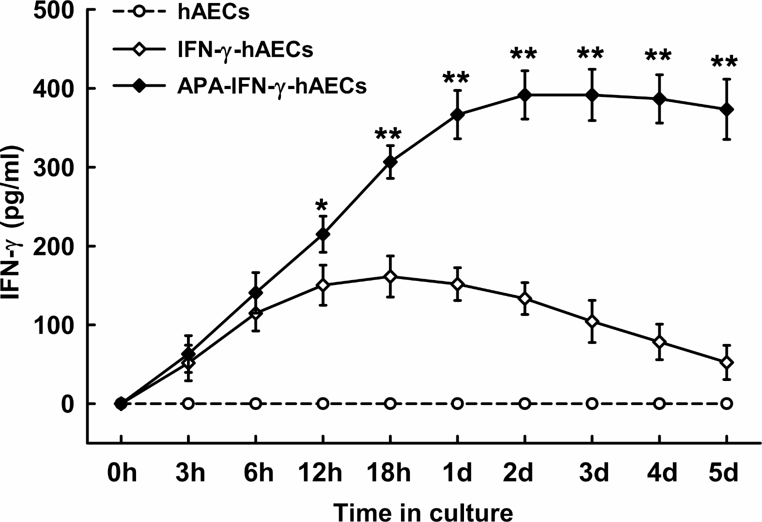 Alginate-polylysine-alginate (APA) microencapsulated transgenic human amniotic epithelial cells ameliorate fibrosis in hypertrophic scars