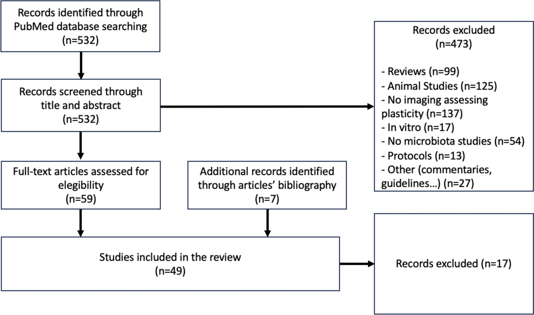 Gut-brain axis and neuroplasticity in health and disease: a systematic review