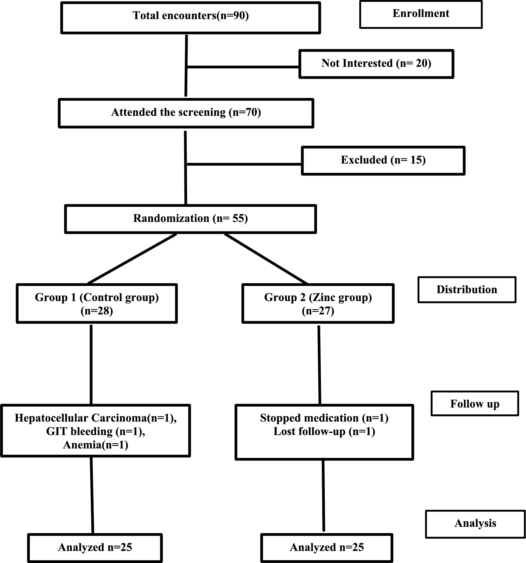 A randomized clinical study to evaluate the possible antifibrotic effect of zinc sulfate in chronic HCV patient receiving direct-acting anti-viral therapy