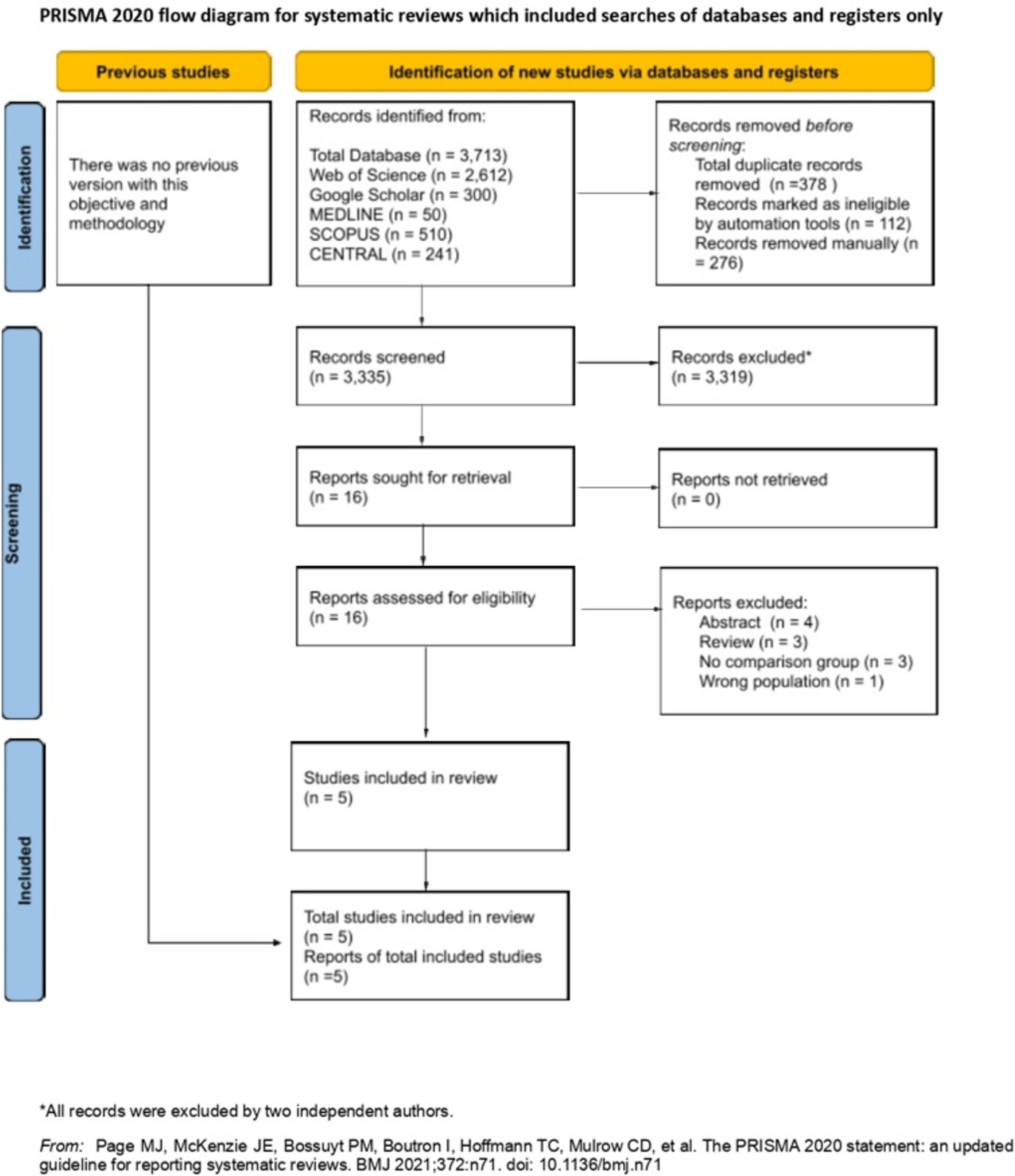 Methotrexate for osteoarthritis: a systematic review meta-analysis of randomized controlled trials