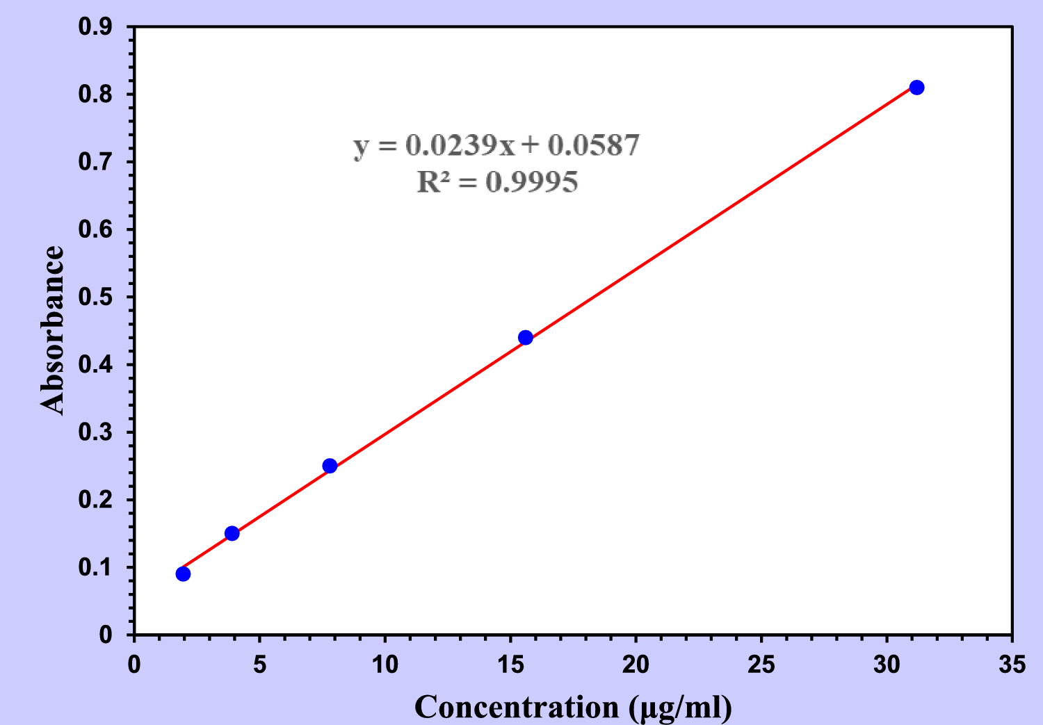 Olive oil and castor oil-based self-nanoemulsifying drug delivery system of flurbiprofen can relieve peripheral pain and inflammation through reduction of oxidative stress and inflammatory biomarkers: a comprehensive formulation and pharmacological insights