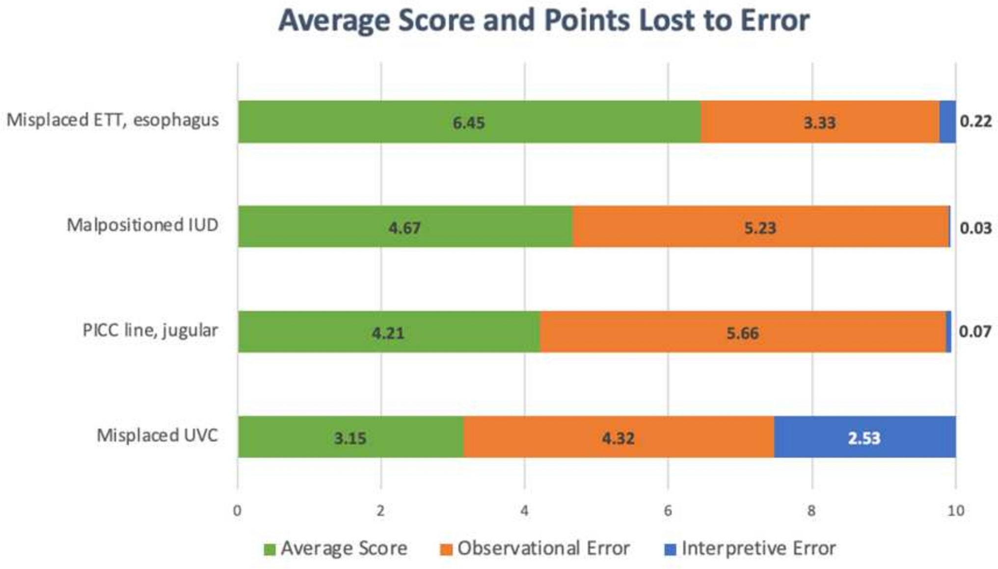 Radiology resident proficiency in identifying misplaced lines, tubes, and devices: a simulation-based study using WIDI SIM