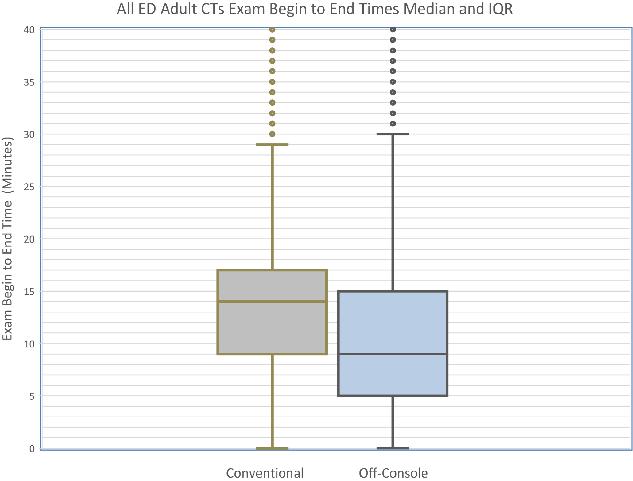 Off-console automated artificial intelligence enhanced workflow enables improved emergency department CT capacity