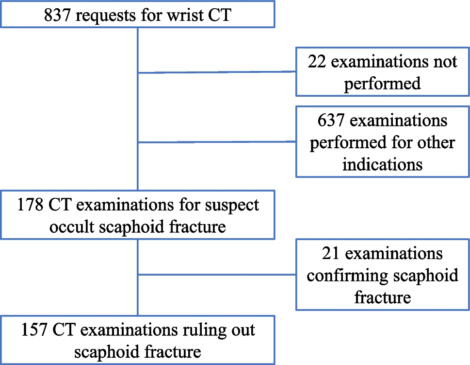 Outcome of follow-up computed tomography of suspected occult scaphoid fracture after normal radiography