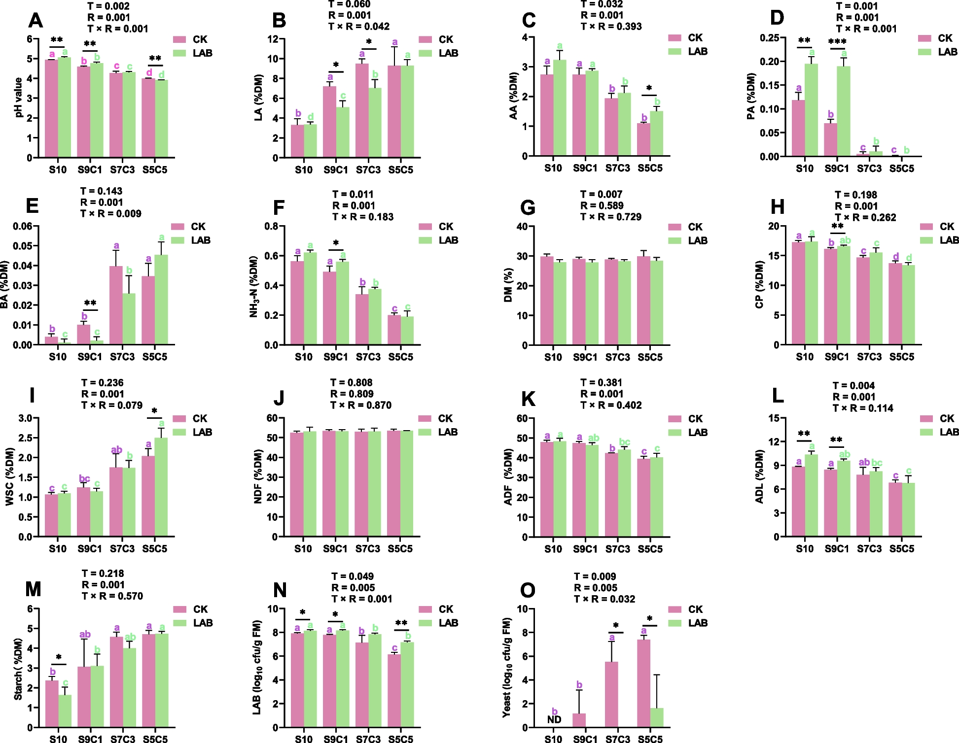 Compound lactic acid bacteria enhance the aerobic stability of Sesbania cannabina and corn mixed silage