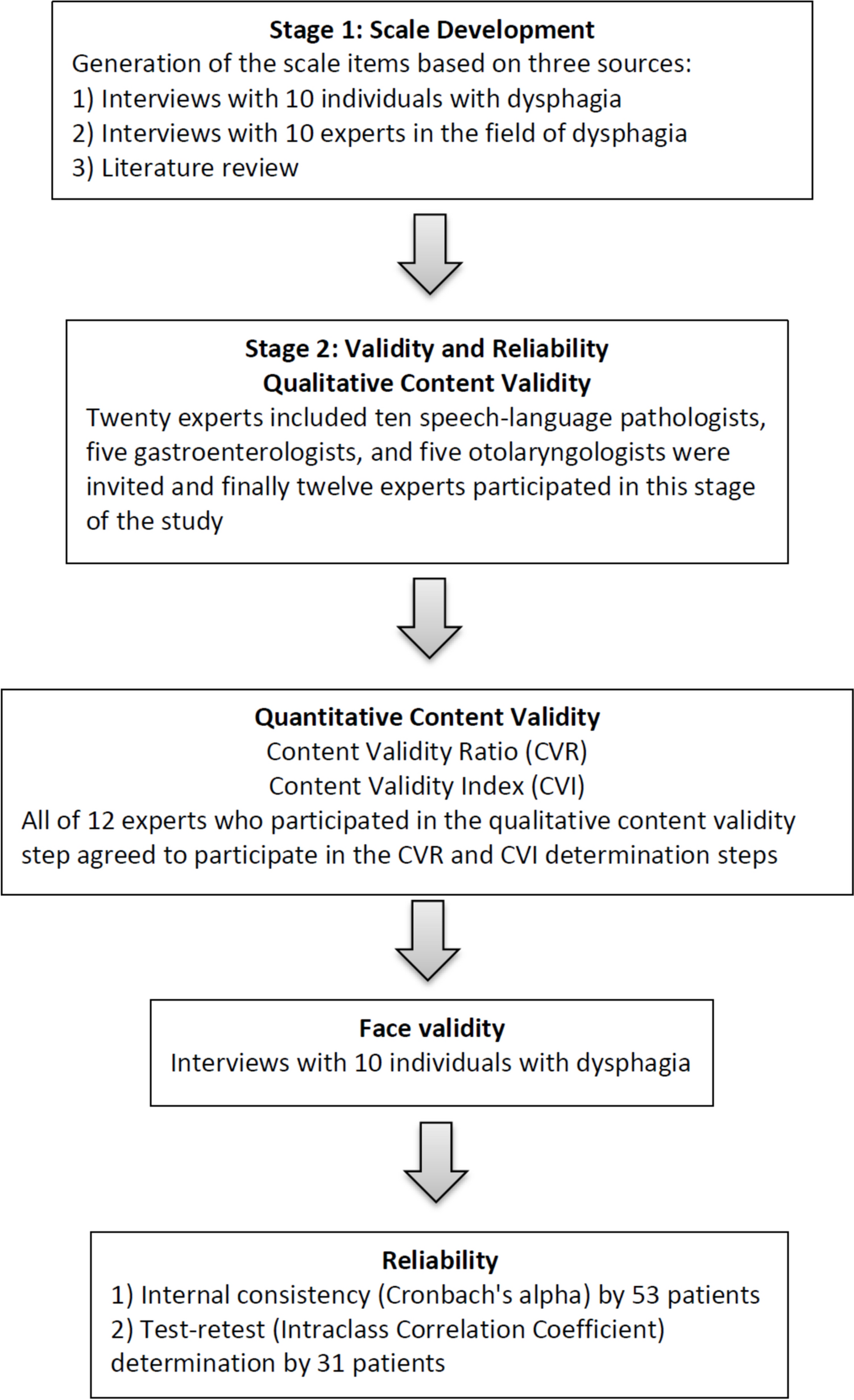 Development and Psychometric Evaluation of the Swallowing Satisfaction Scale (SSS)