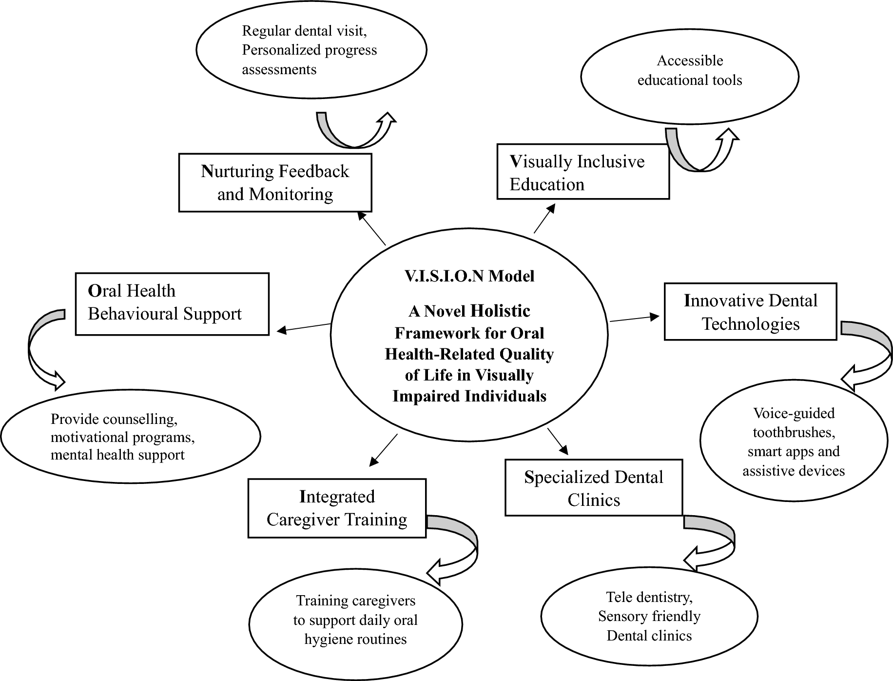 The V.I.S.I.O.N. model: a novel holistic framework to improve oral health-related quality of life for visually impaired individuals