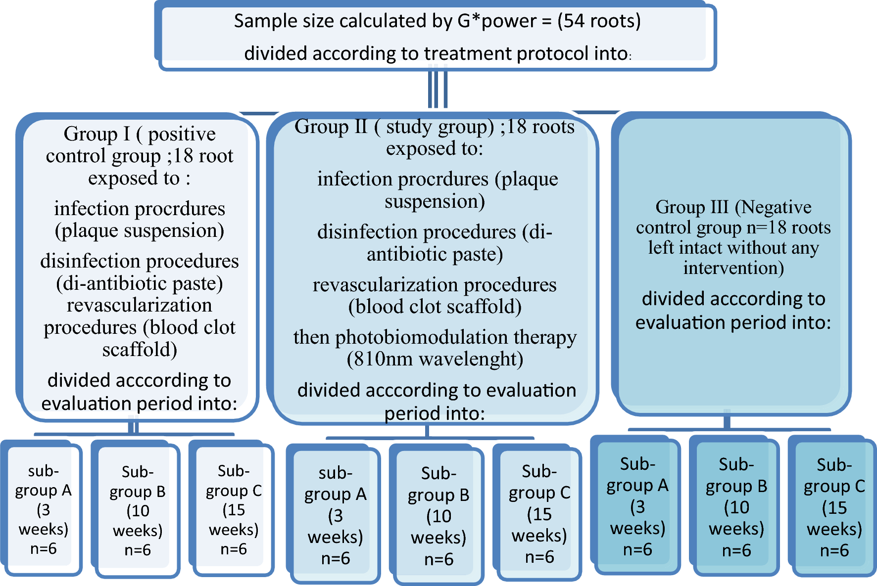 Influence of photobiomodulation therapy on regenerative potential of non-vital mature permanent teeth in healthy canine dogs