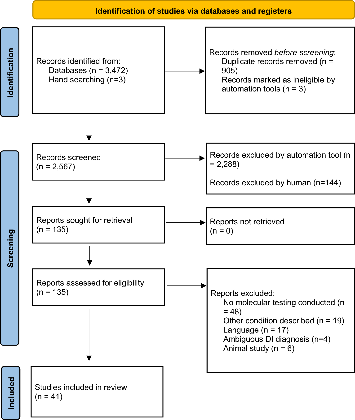 The genetics of non-syndromic dentinogenesis imperfecta: a systematic review