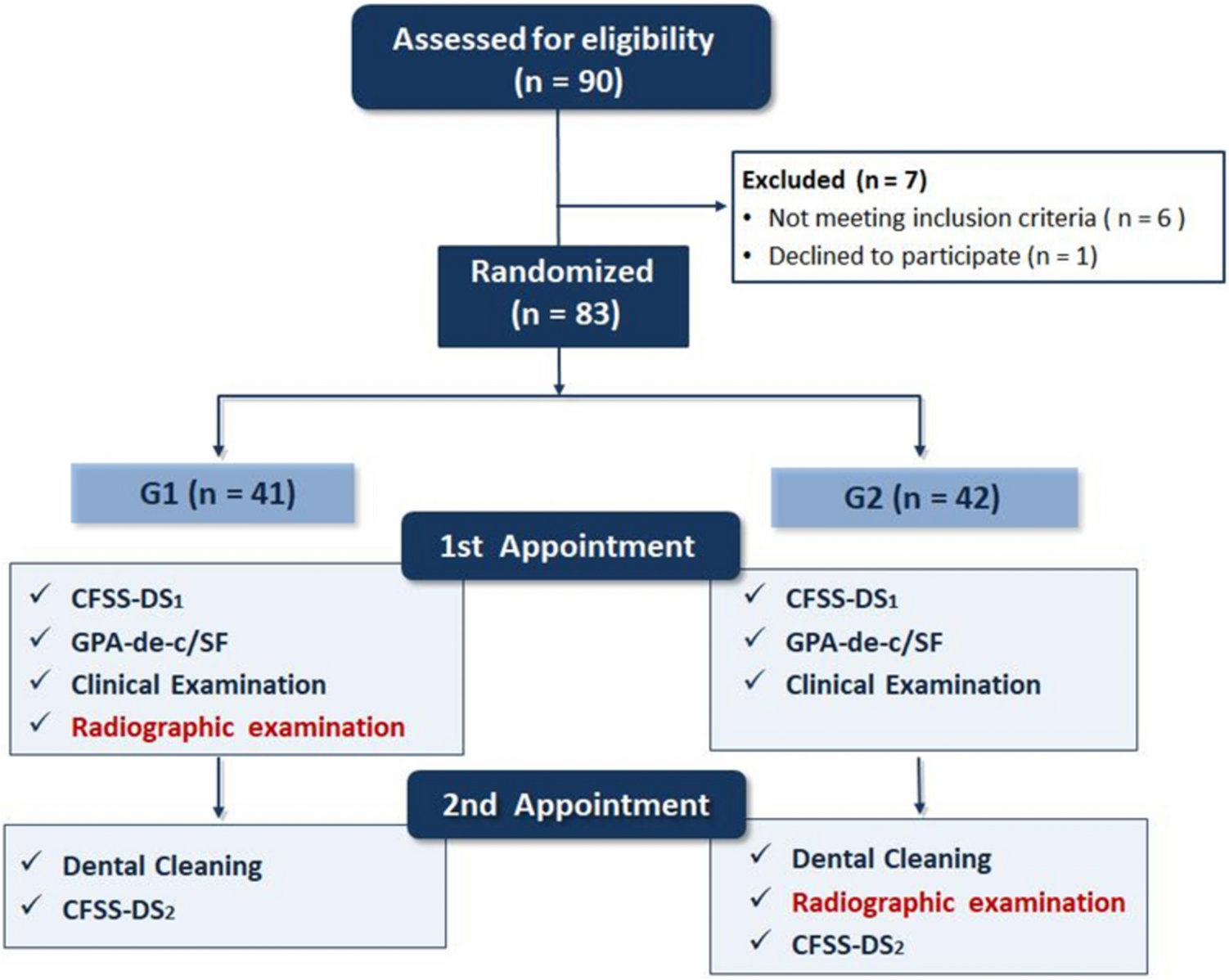 The impact of radiographic examination timing and gag reflex on dental fear and cooperation in children: a comparative clinical study