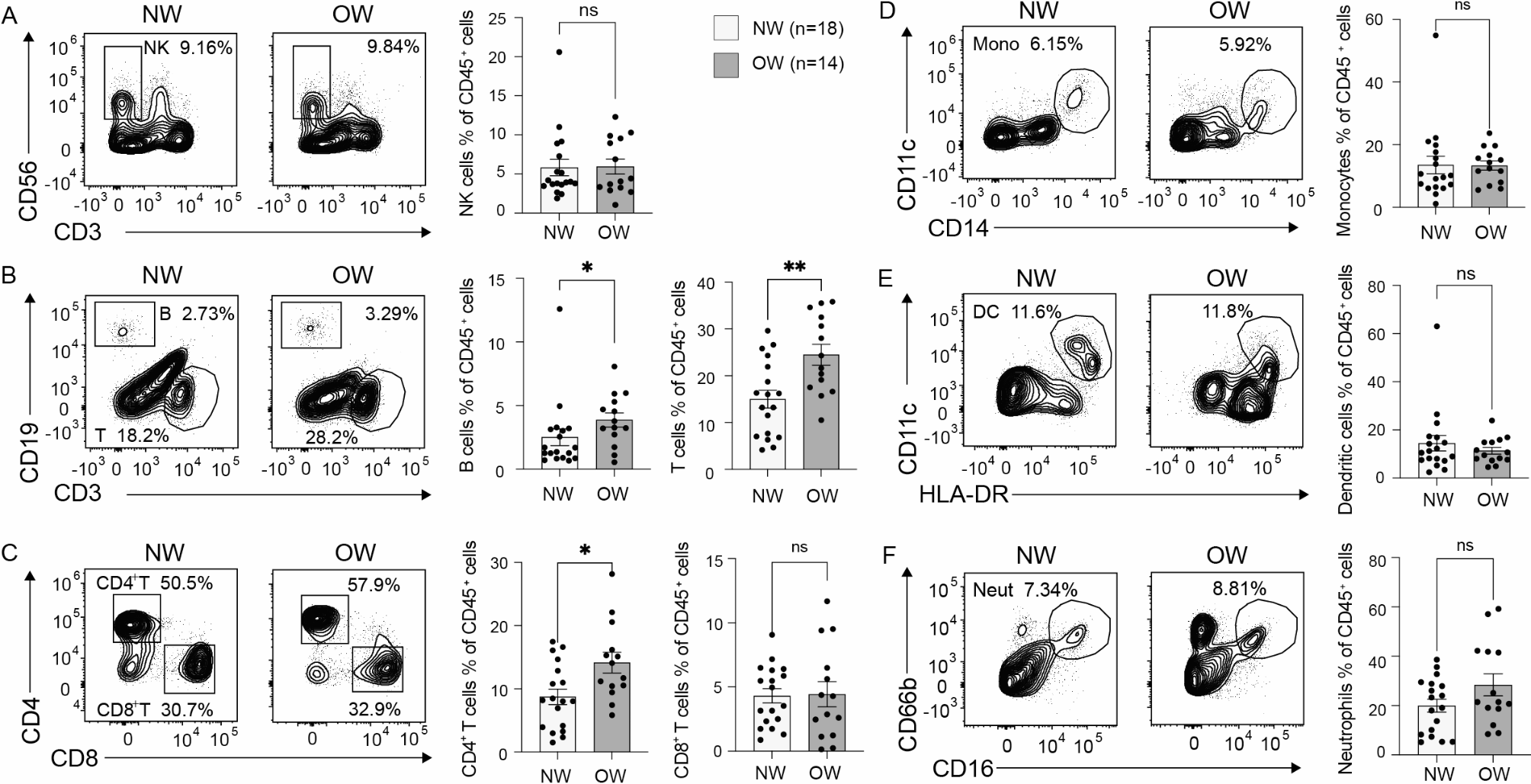 Immune imbalance in the pre-ovulatory follicular microenvironment of overweight and obese women during IVF