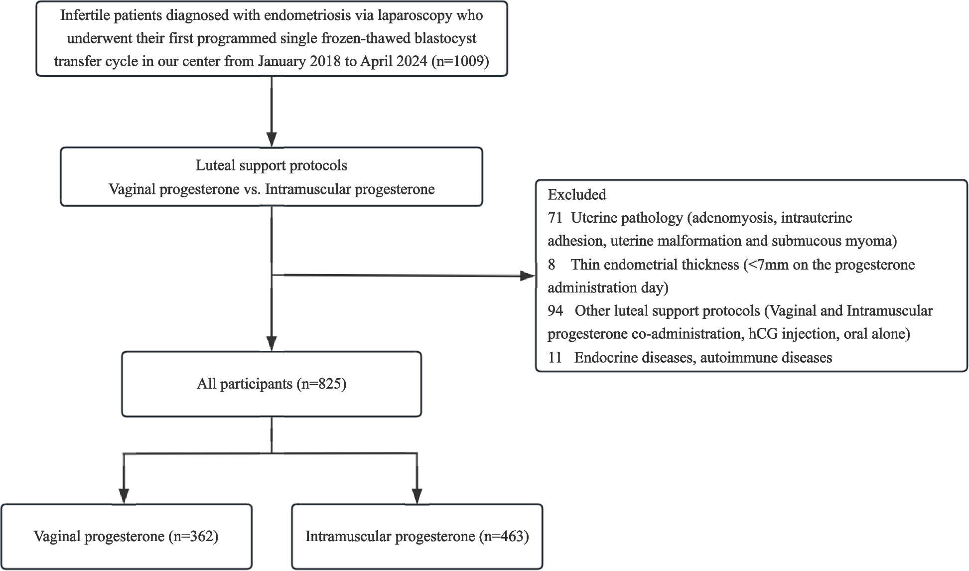 Comparison of vaginal versus intramuscular progesterone in programmed cycles for frozen-thawed blastocyst transfer in patients with endometriosis