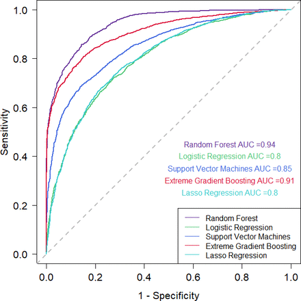 Predicting diabetes self-management education engagement: machine learning algorithms and models