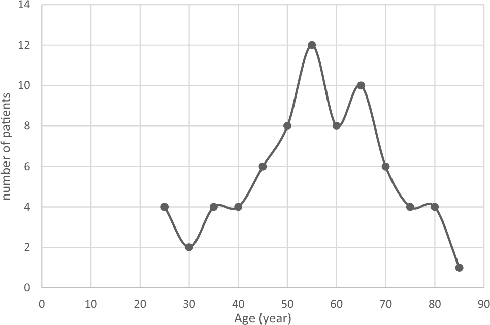 Does the hemodialysis program affect the prostate-specific antigen (PSA) serum levels in patients with end-stage renal disease (ESRD)? A cross-sectional descriptive study