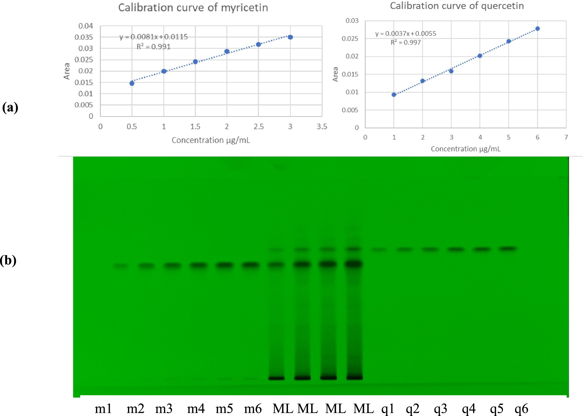 Development and validation of high-performance thin-layer chromatography (HPTLC) and high-performance liquid chromatography (HPLC) methods for the simultaneous determination of myricetin and quercetin in Manilkara hexandra