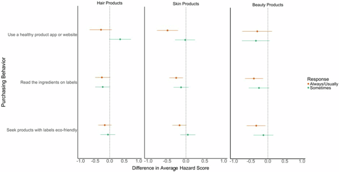 Evaluating personal care product use by Environmental Working Group hazard scores in relation to consumers’ sociodemographic characteristics, purchasing behaviors, and product safety perceptions