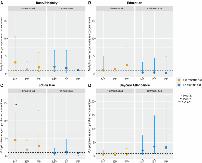 Young infants’ exposure to parabens: lotion use as a potential source of exposure