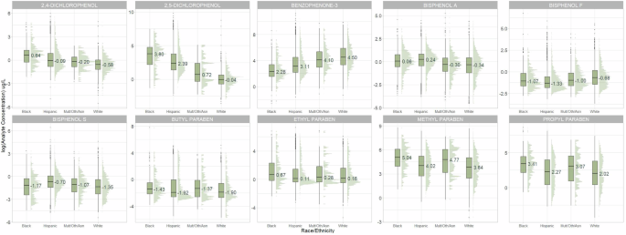 Racial and ethnic differences in prenatal exposure to environmental phenols and parabens in the ECHO Cohort