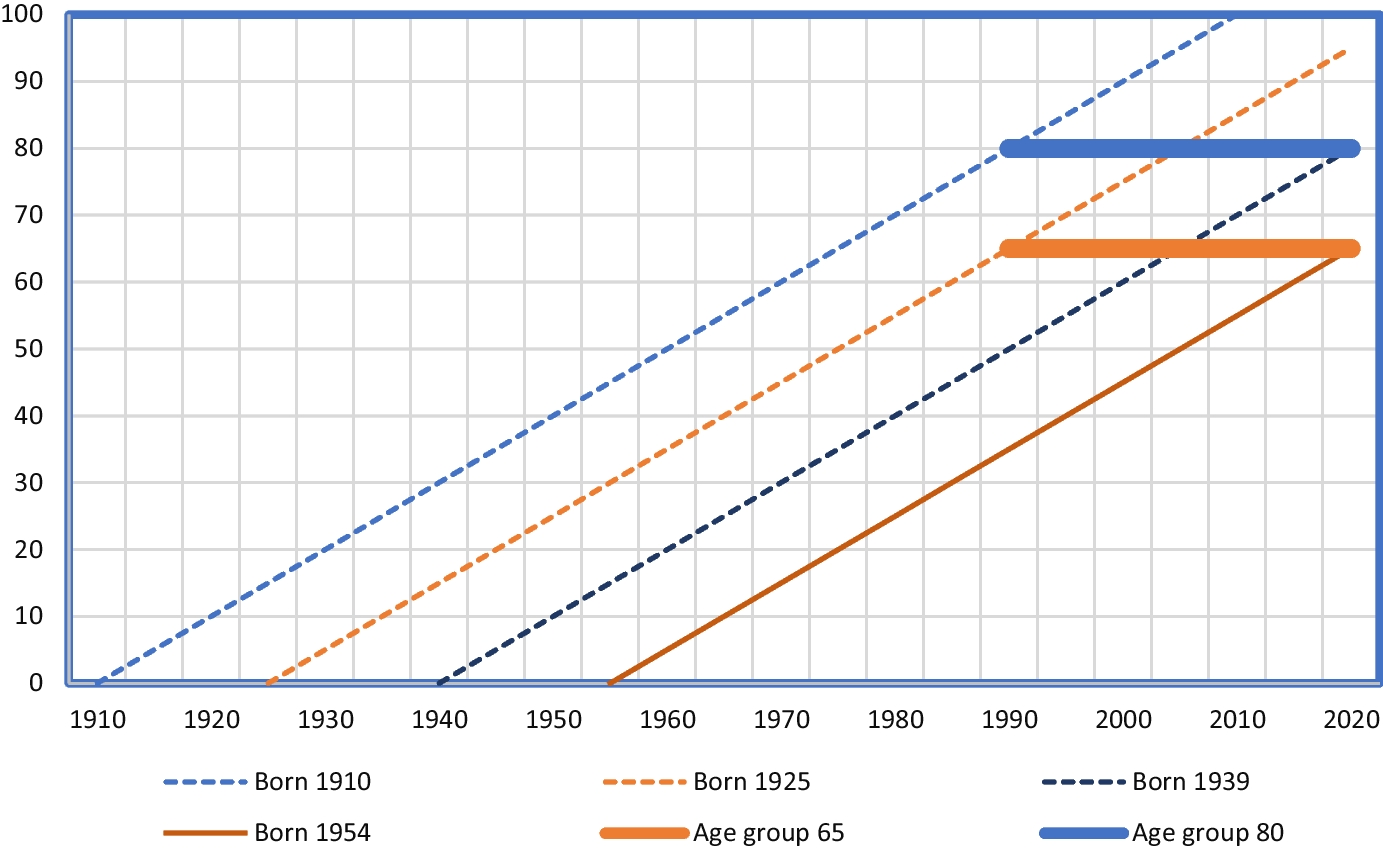 Nearness of Adult Children: Long-term Trends and Sociodemographic Patterns in Sweden