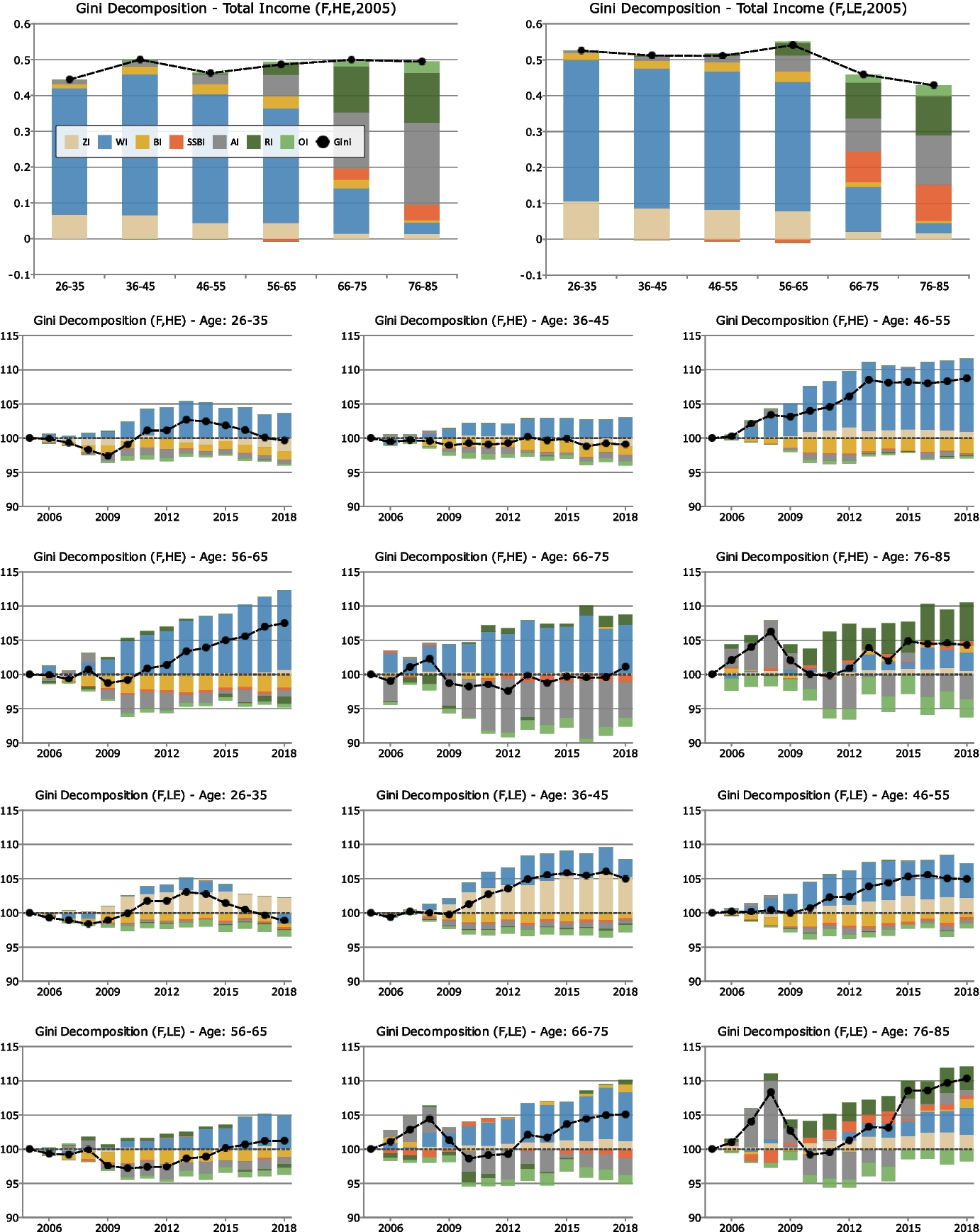 Evolving Contributions of Various Income Sources to U.S. Income Inequality Across Age Groups