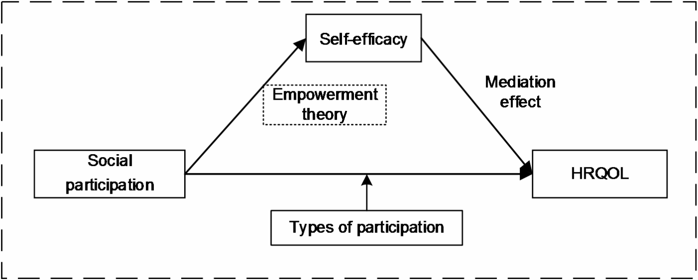 Social Participation and Health-Related Quality of Life: How Vulnerable are Internal Migrant Older Adults in China?