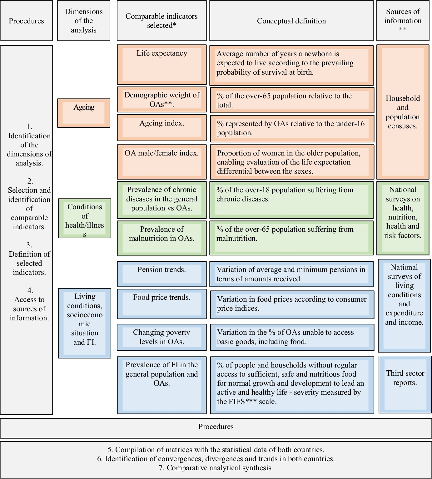 The Right to Food in Question: A Comparative Analysis of Food Security Policies Aimed at the Elderly in Spain and Argentina