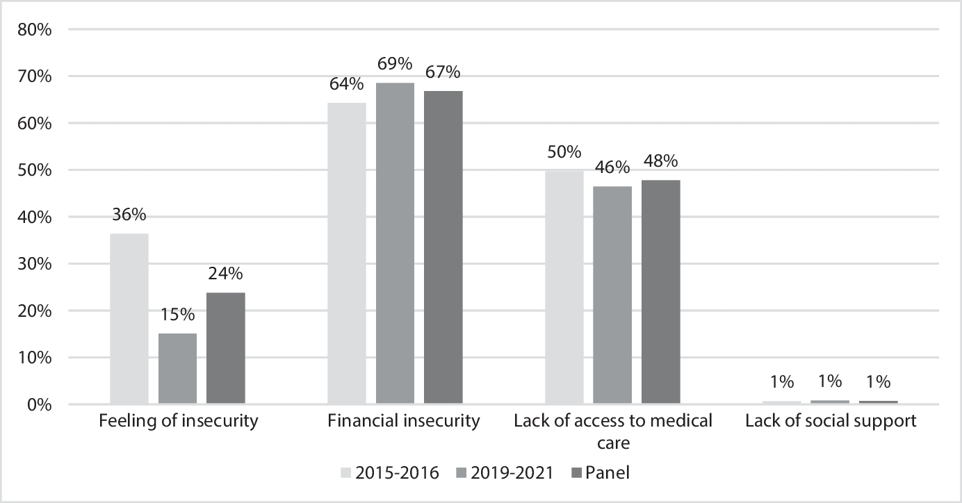 Socioeconomic Vulnerabilities and Population Aging in Brazil: a Longitudinal Study