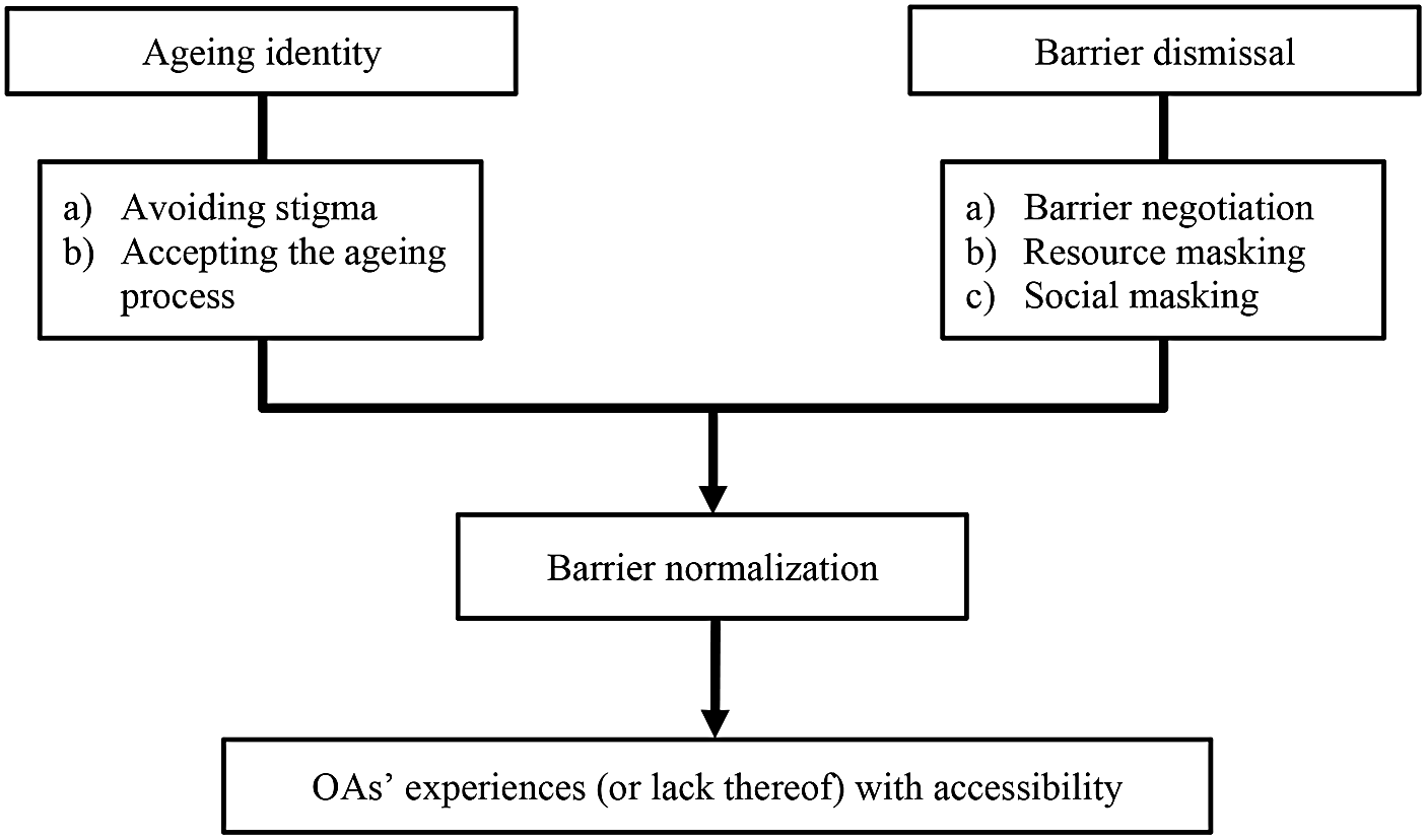 Barrier Normalization Among Older Adults’ Perceptions of Senior Centre Accessibility