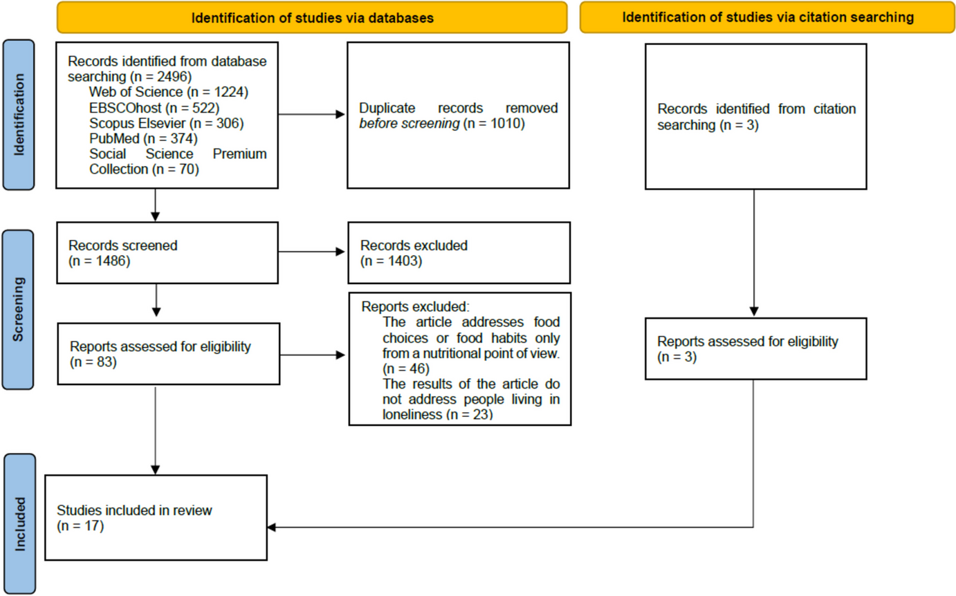 The Impact of Loneliness and Social Isolation on Dietary Choices and Practices among Older Adults: A Systematic Review of Qualitative and Mixed-Methods Research