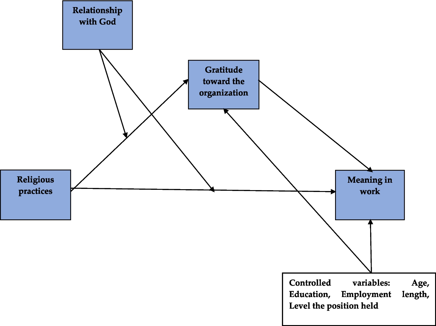 Polish Employees’ Religiosity and Finding Meaning in Work: The Role of Gratitude Toward the Organization