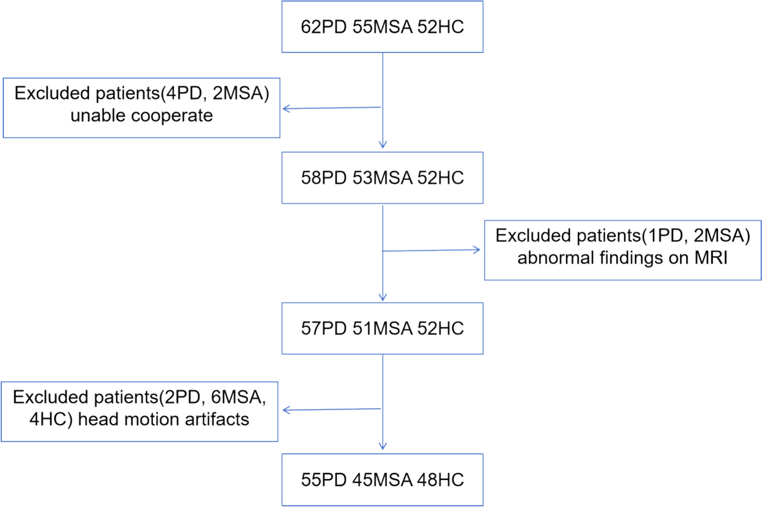 Differentiating patterns of neuro-circuitry abnormalities in tremor dominant parkinson’s disease and multiple system atrophy: a resting-state fMRI study