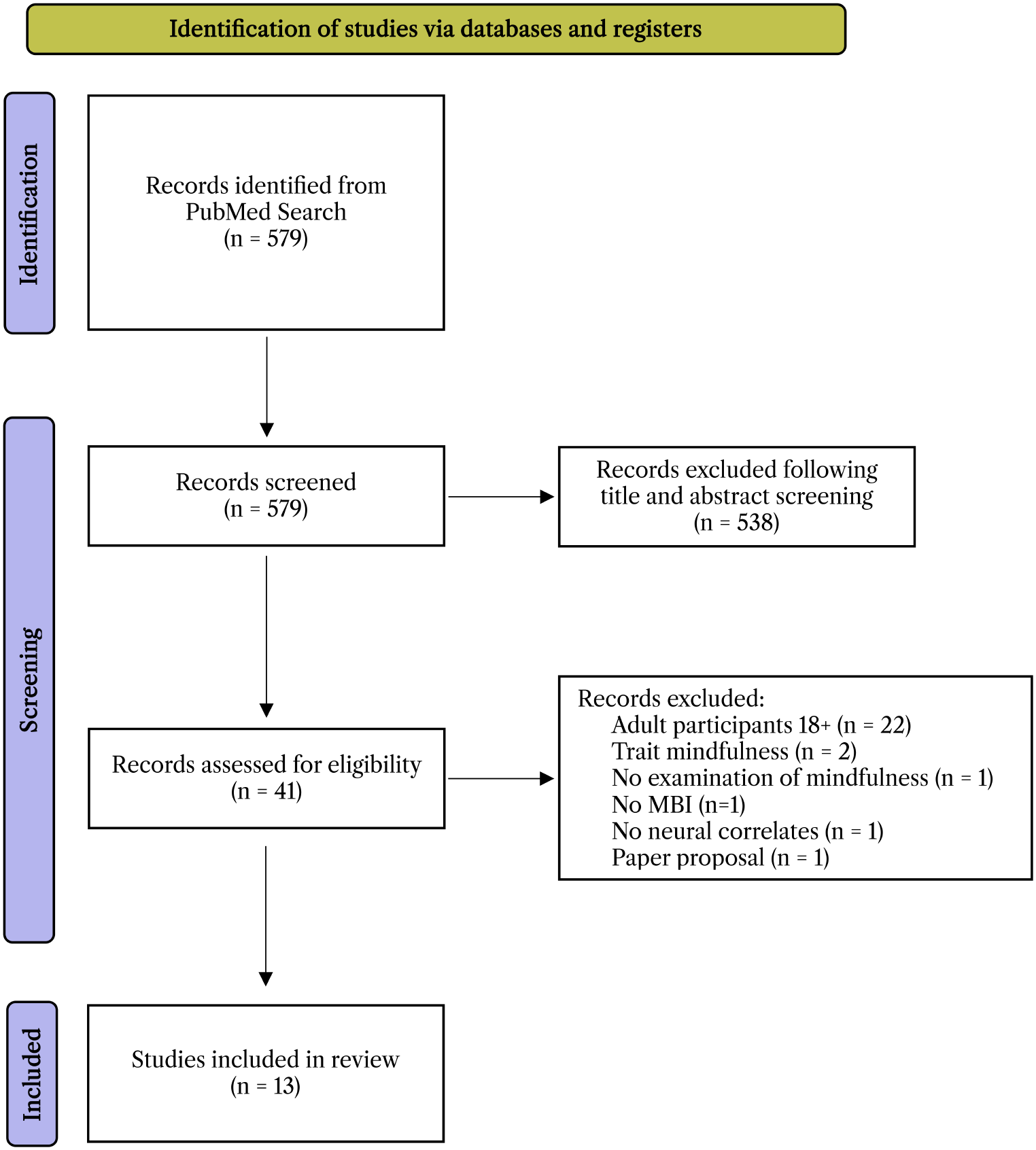 Mindful young brains and minds: a systematic review of the neural correlates of mindfulness-based interventions in youth