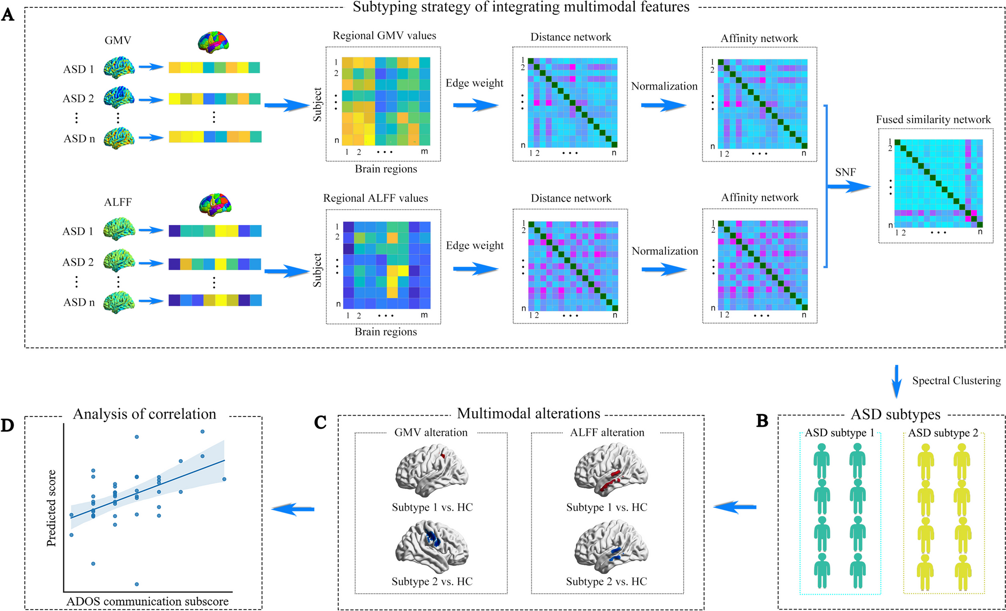 Parsing the heterogeneity of brain structure and function in male children with autism spectrum disorder: a multimodal MRI study