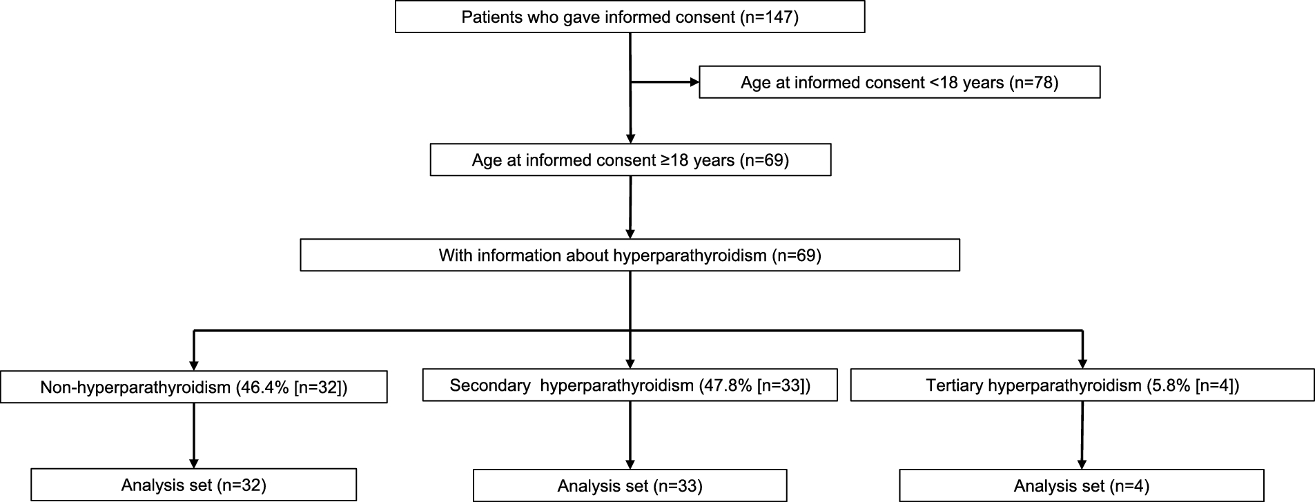 Prevalence of Comorbid Hyperparathyroidism and Its Association with Renal Dysfunction in Asian Patients with X-Linked Hypophosphatemic Rickets/Osteomalacia