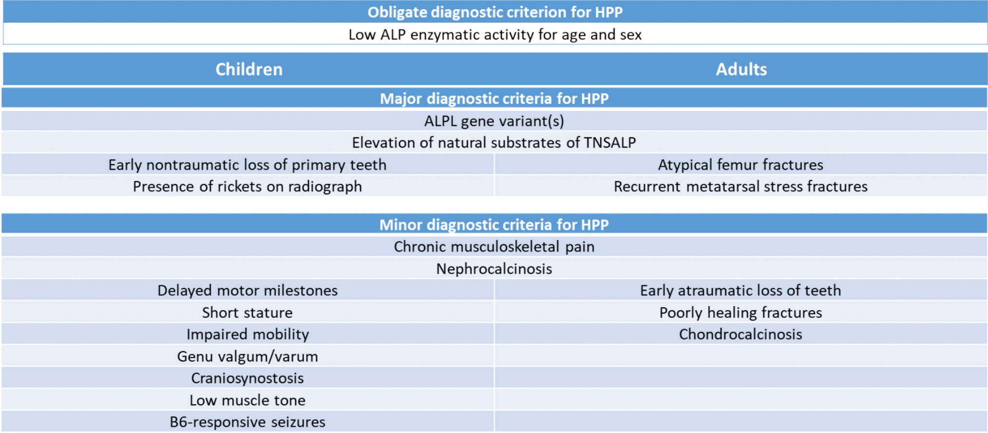 Diagnosis and Treatment of Hypophosphatasia