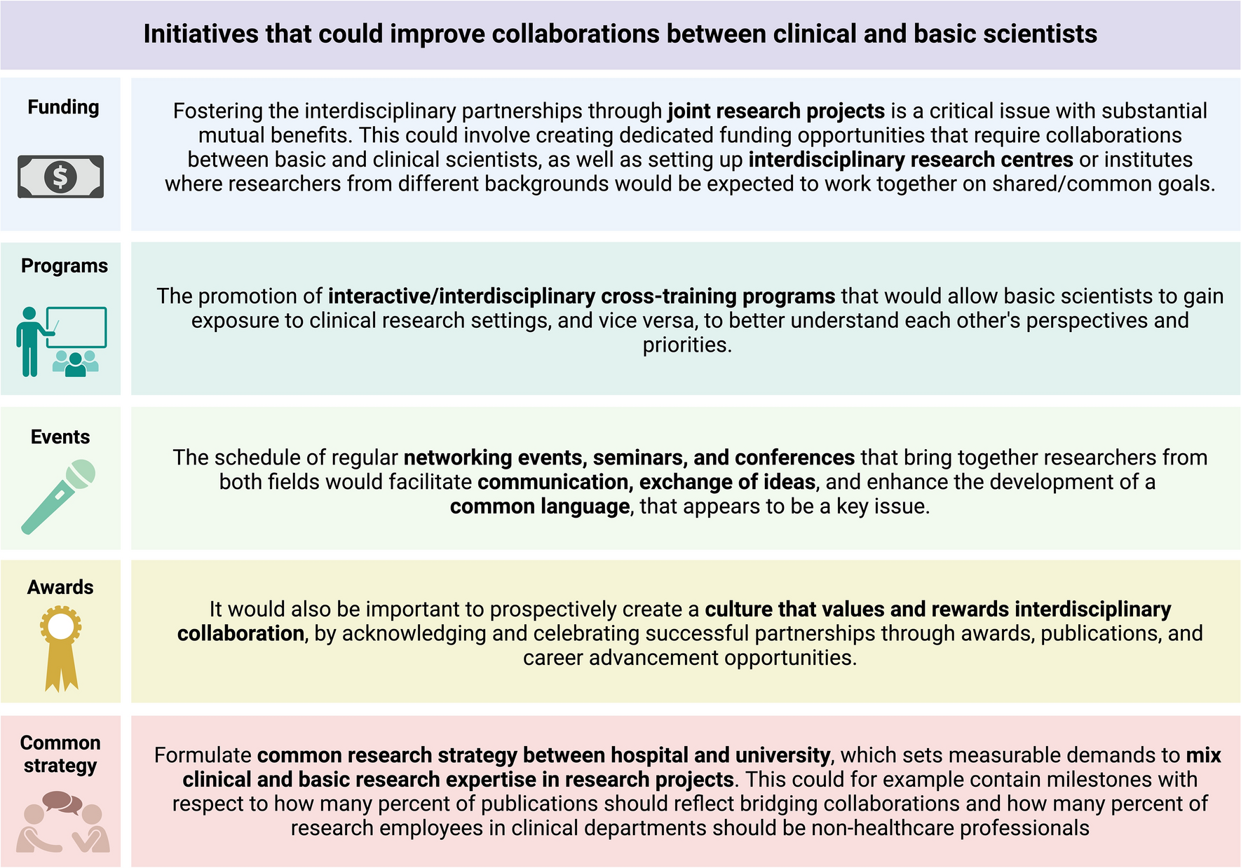 Basic and Clinical Scientists Working Together—